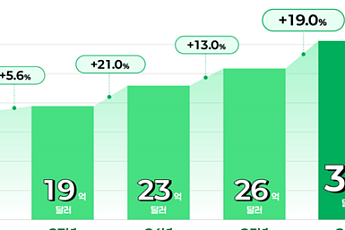 K뷰티 1분기 수출 31억달러 ‘역대 최대’...미국서 급증