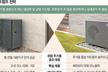 ‘탈가스 난방’ 전환 가속…히트펌프 시장서 삼성전자·LG전자 맞붙는다