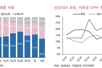 키움證 “삼성E&A 목표가 5만6000원 상향…반도체 투자 재개 수혜”