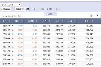 주춤한 국제 금값…국내 금시세는?