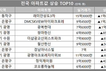 [아파트값 상승 톱10] 서울 동작구 ‘래미안상도3차’ 등