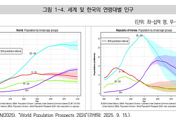 韓, 인구충격에 성장·금리·재정 동시 압박…경상수지 적자 2059년 전환