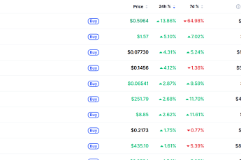 [넥스블록][데일리 크립토 무버스] 비트코인 6만8000달러대 약보합…사이렌 13% 상승