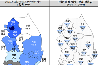 분양시장 서울 빼고 ‘급랭’⋯미분양 공포 확산하나