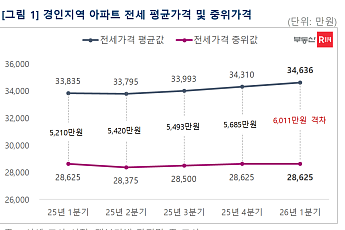 “경인지역 아파트 전세도 양극화⋯인기지역 상승 압력 높아”