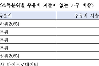 추경으로 유류세 3.4조 감면, 소득 하위 66%는 “혜택 못 받아”