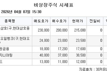 [장외시황] 싸이버로지텍, -5.41% 하락