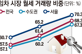 씨 마르는 전세⋯서울 임대차 70%는 ‘월세’ [전세의 종말①]