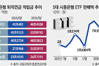 예대마진 벗어라… 은행권, WM·CIB·디지털로 반격 채비[증권이 금융을 삼킨다 下-①]