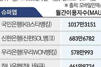 “증권사보다 3배 많은 고객 묶어라”... 은행권, ‘슈퍼앱’ 전쟁 [증권이 금융을 삼킨다 下-②]