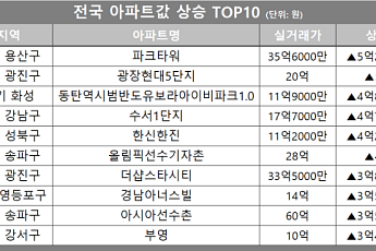[아파트값 상승 톱10] 서울 용산구 ‘파크타워’ 등