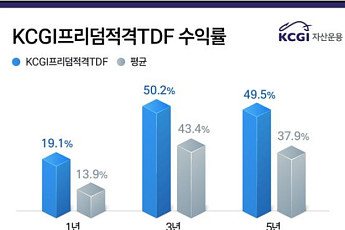 KCGI프리덤적격TDF, 순자산 5000억 돌파