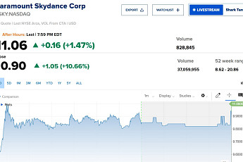 파라마운트, 워너브러더스 인수자금 불확실성 일부 해소 소식에 급등 [오늘의 뉴욕증시 무버]
