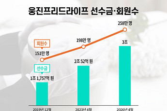 웅진프리드라이프, 선수금 3조원 돌파…토탈 라이프케어 전환 속도