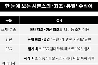 시몬스, 바나듐 적용·난연 매트리스 생산…수면 전문 브랜드 행보 확대