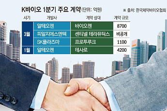 K바이오, 1분기 ‘조 단위 딜’ 실종…2분기 반등 가능성은