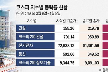 트럼프 ‘타코 땡큐’…한 달동안 가장 많이 오른 건설株, 더 센 랠리 열린다