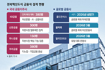 [르포] 지주·글로벌 운용사 ‘전주 집결’… 제3금융도시 향한 골격 갖춘다