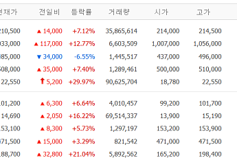 [증시키워드] ‘21만 전자·100만 닉스’ 재돌파⋯전쟁 재건 기대에 대우건설 上