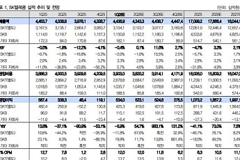 IBK투자證 “SKT, 실적 회복 기대ㆍ앤트로픽 지분가치 부각⋯목표주가↑”