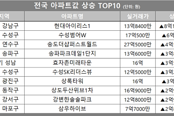 [아파트값 상승 톱10] 대구 수성구 ‘수성범어W’ 등