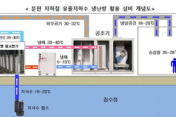 버려지던 '유출지하수'가 핵심 에너지원으로⋯