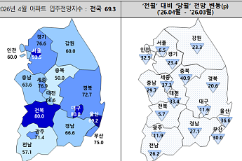 입주전망 15개월 만에 최저⋯“물량 감소에 변동성 확대” 시장 급랭