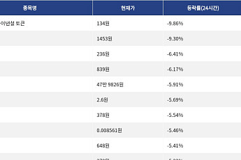 [넥스블록][하락 코인 10] 월드 리버티 파이낸셜 토큰 -9.86% 하락, edgeX -9.30% 약세