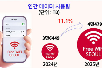 서울시, 올해 24억원 투입해 공공와이파이 최신화⋯노후 장비 2020대 교체