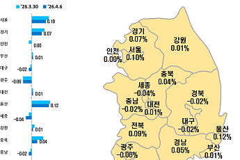 서울 아파트값 재둔화⋯성동 상승 전환·강남 3구 하락 지속