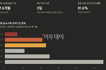[단독] 공소시효 3일 남기고 고발…공정위→검찰, 평균 3년6개월 [전속고발권 해부①]