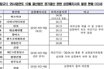 코스피 상장사 12곳 상폐 위기⋯금양ㆍKC그린홀딩스ㆍ범양건영ㆍ삼부토건 등 2년 연속 감사의견 미달