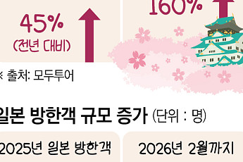 일본선 韓 오고, 한국선 日 가고...봄꽃 만큼 ‘활짝’ 핀 쌍방여행[주말&]