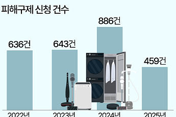 가전 구독 피해 '급증'…피해 품목 '정수기' 최다 [데이터클립]
