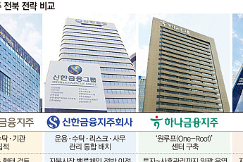 금융지주, 전북으로 모인다⋯‘연금 머니’ 거점 경쟁 본격화 [금융메카 분산의 역설]