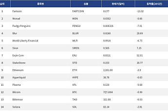 [넥스블록][인기 검색 코인 톱15] 이더리움·비트코인 약세 속 Enjin Coin·Blur로 쏠린 단기 관심