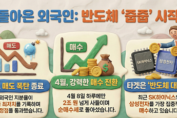 “외국인, 팔 만큼 팔아 이제 ‘사자’세 진입”⋯삼전ㆍSK하닉 다시 사들인다