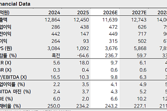 LS證 “GS건설, 원전 수주ㆍ전후 재건 사업 기대⋯목표주가↑”