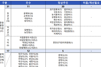 도서관 정책 2년차 평가서 성과 뚜렷…우수 과제 31개로 늘고 미흡 ‘0건’