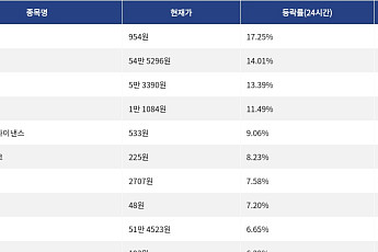 [넥스블록][상승 코인 10] 사이렌 17.25% 급등, 지캐시 14.01% 상승세