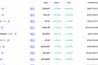 [넥스블록][데일리 크립토 무버스] 비트코인 7만1000달러대 강보합…사이렌 17% 상승