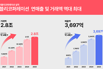에이블리코퍼레이션, 작년 ‘최대 매출’ 3697억 달성⋯전년비 10.6%↑