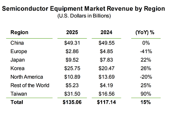 AI가 끌어올린 반도체 장비 시장…작년 매출 1351억달러 ‘사상 최대’