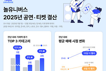 “콘서트·축구 뜨고 1인 예매 증가”…놀유니버스, 2025 티켓 트렌드 발표