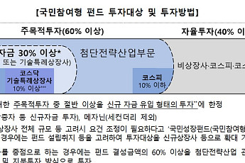 ‘내달 출시’ 국민참여형 성장펀드 밑그림 나왔다…첨단산업에 60% 투자