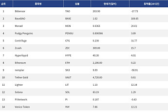 [넥스블록][인기 검색 코인 톱15] AI·디파이·실물자산으로 쏠린 시선…TAO·ZEC·XAUT 부각