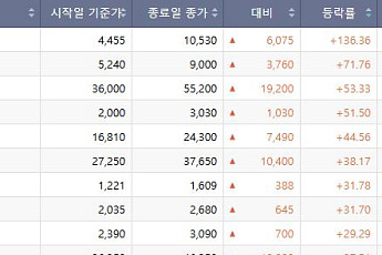 [베스트&워스트] 광통신 불 붙은 코스피… 광전자 136.36% 질주