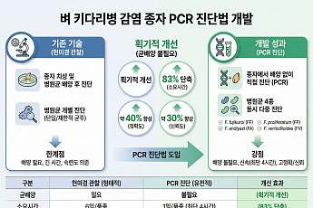 벼 키다리병 원인균 4종 한 번에 잡는다…종자원, 동시진단 기술 특허 출원