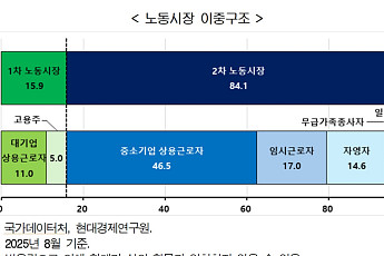 대기업 종사 비중 15.9% 불과…中企와 급여차는 1.7배