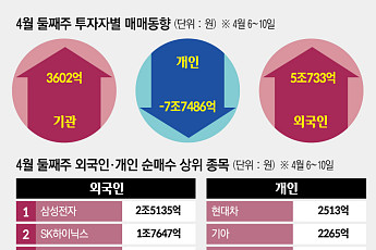 [주간수급리포트] 5조 '벚꽃 리턴' 외국인·7.7조 '팔자' 개인…코스피 5800선 회복